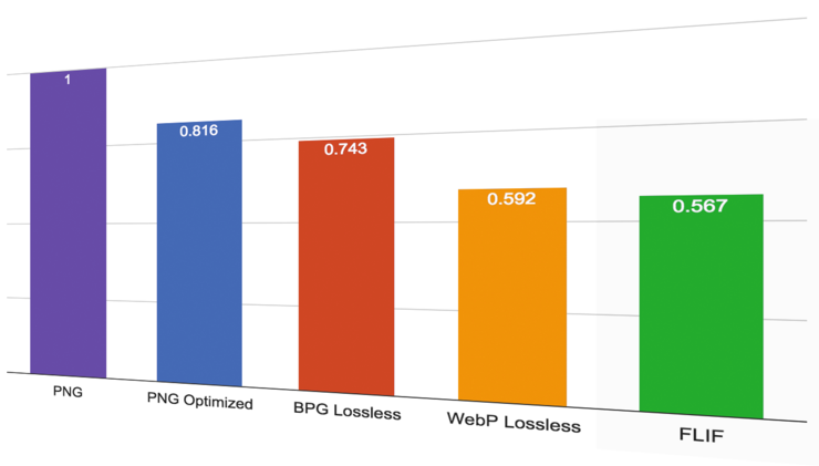 FLIF, the new super efficient lossless image format
