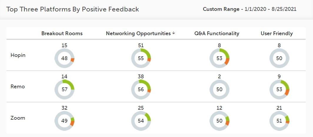 A chart showing the top three platforms by positive feedback - Hopin, Remo and Zoom - according to analysis of conversations in the CREO community on Guild from January 2020 to August 2021