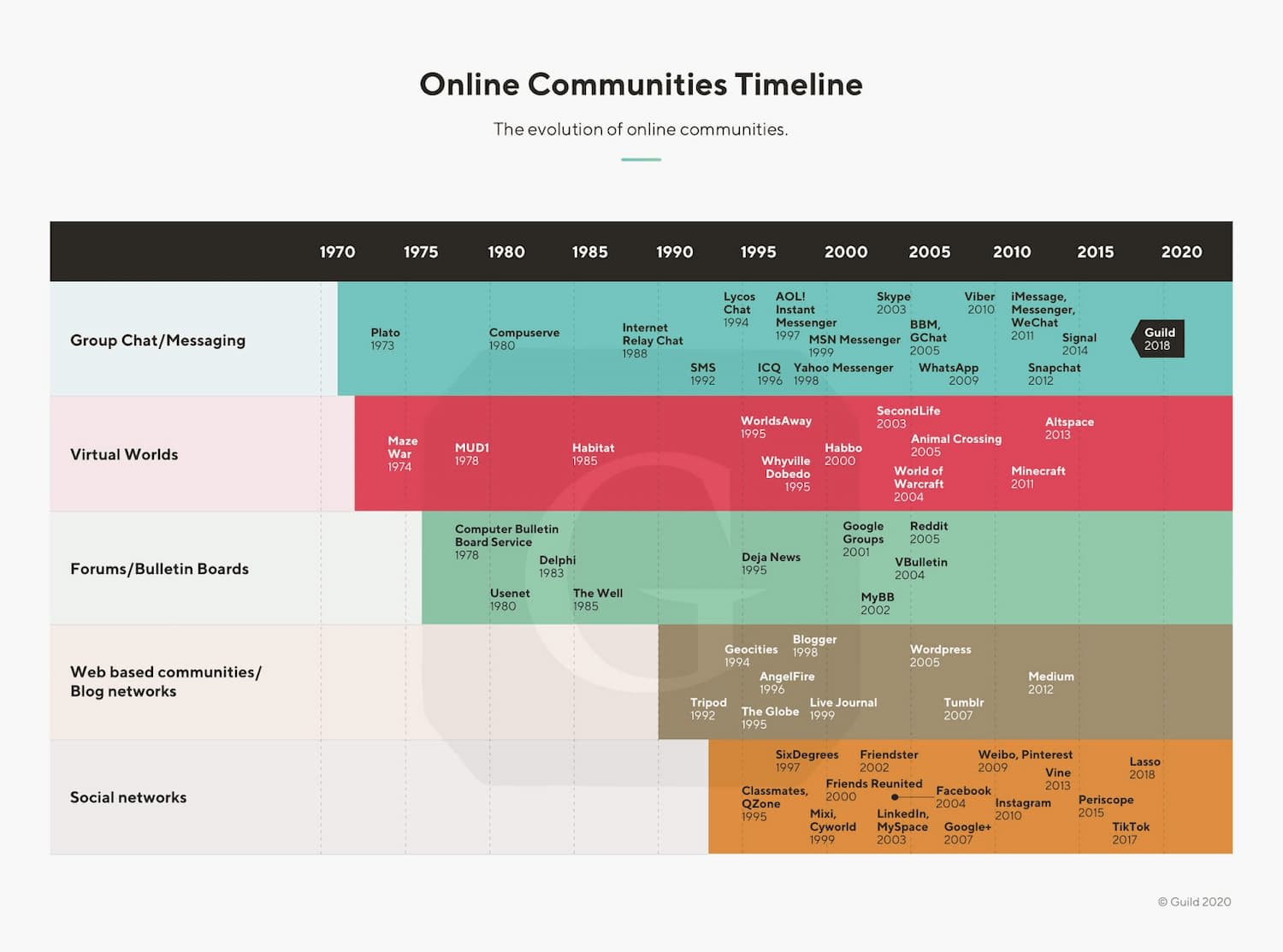 A timeline of online communities from the 1970s to 2020s - see A History of Online Communities for more detail