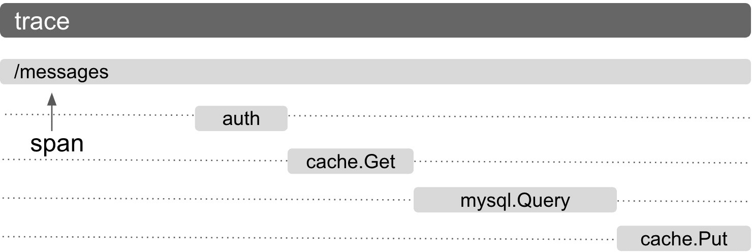 Understand requests latency with Stackdriver Trace