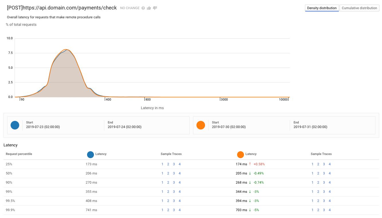 Understand requests latency with Stackdriver Trace