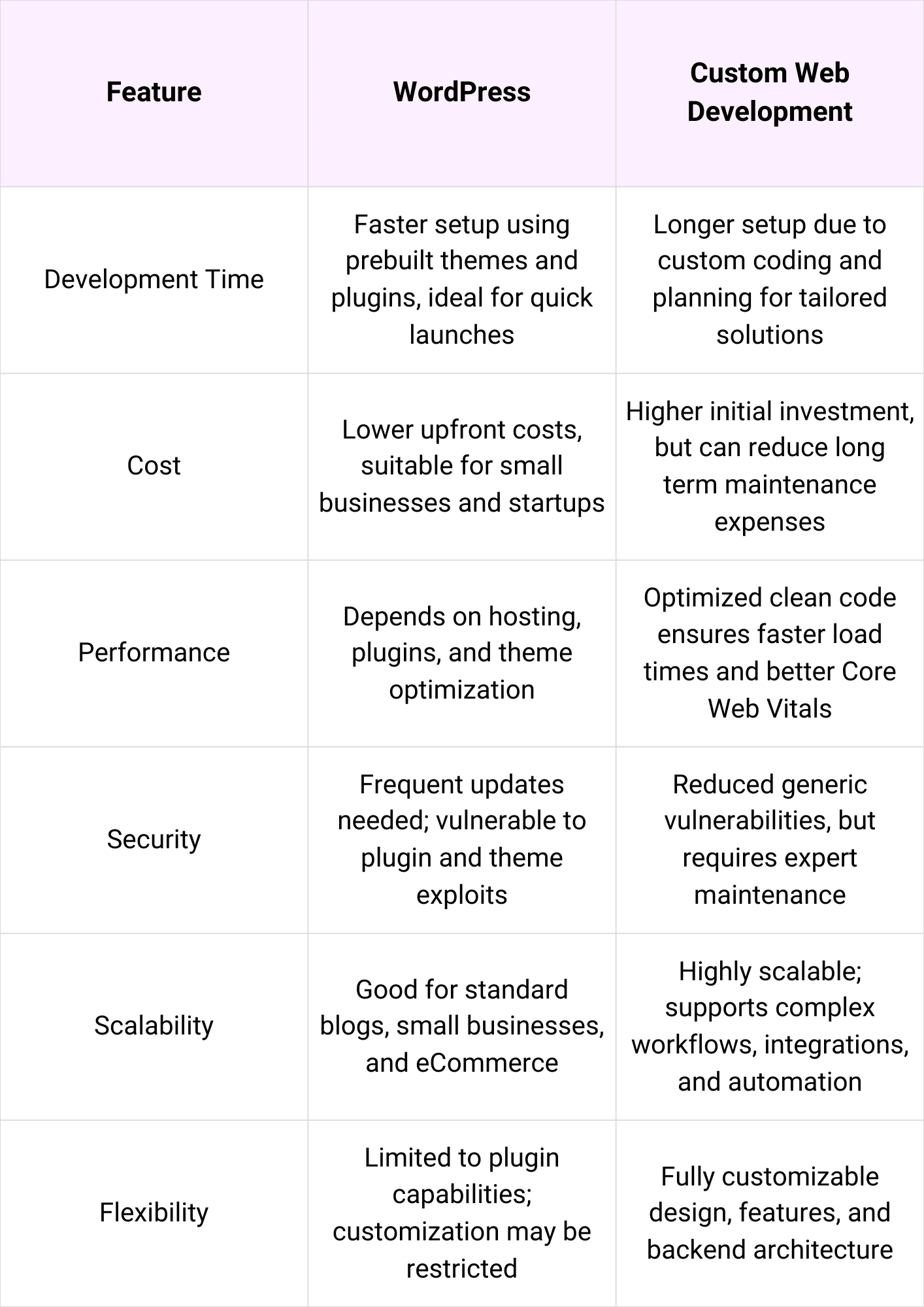 WordPress vs Custom Web Development