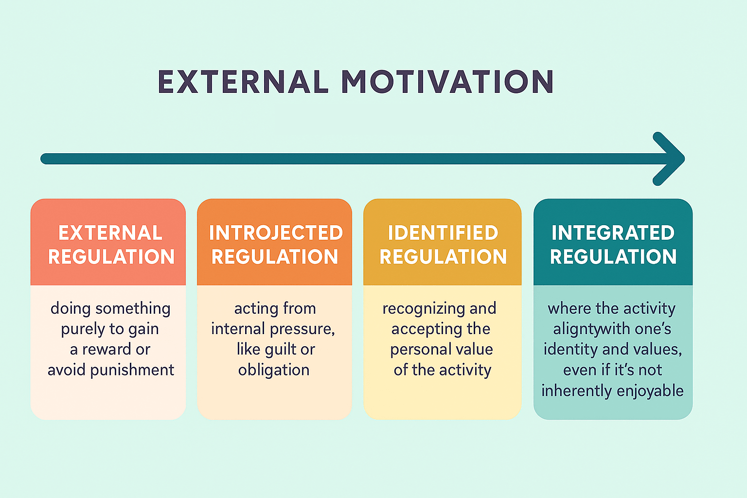 External Motivation Continuum