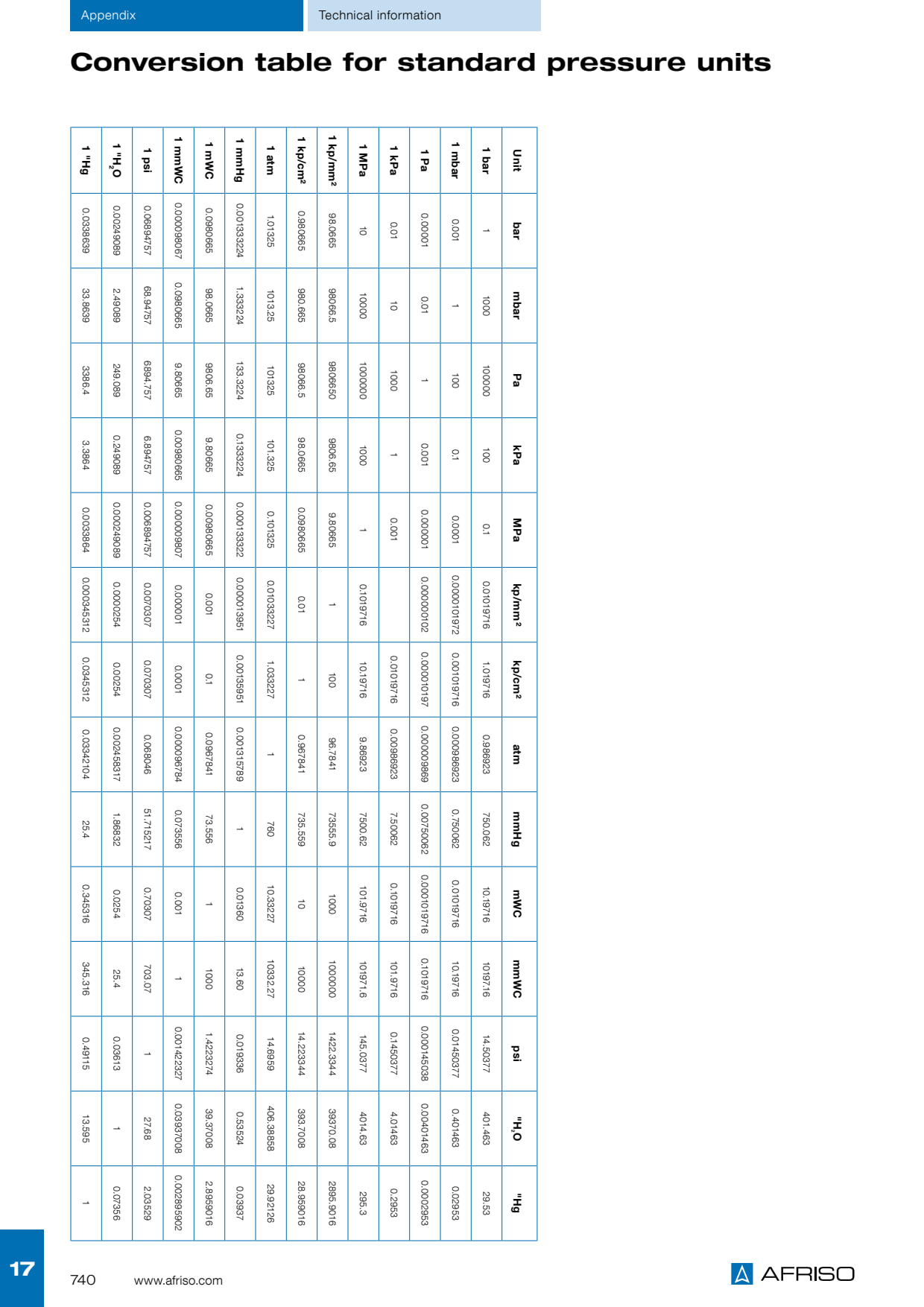 AFRISO_CONVERSION_TABLE_PRESSURE_UNITS.PDF