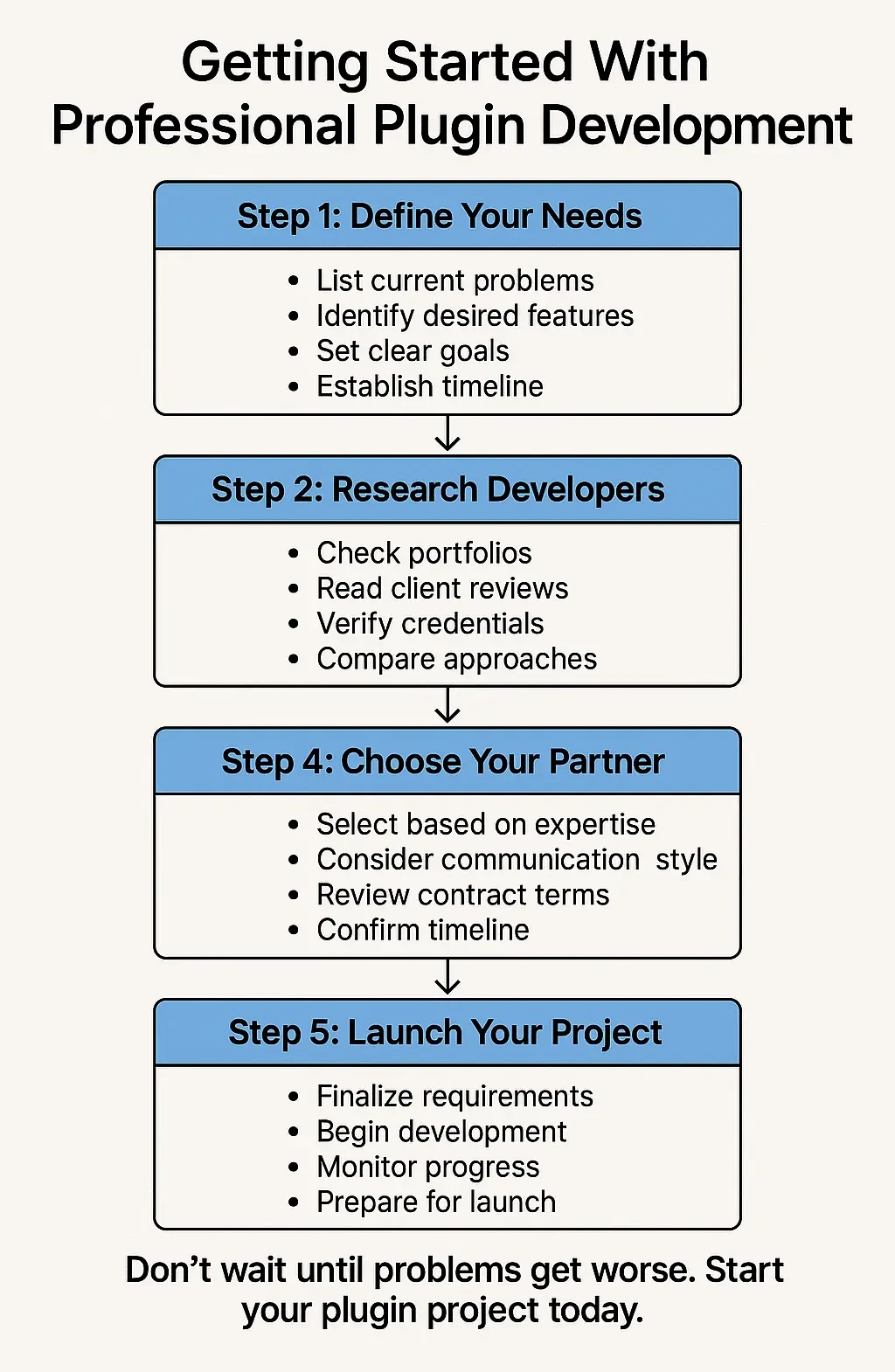 Vertical flowchart infographic titled 'Getting Started With Professional Plugin Development' showing five blue-highlighted steps: define needs, research developers, request proposals, choose your partner, and launch your project. Each step contains bullet points with specific actions like checking portfolios and finalizing requirements.