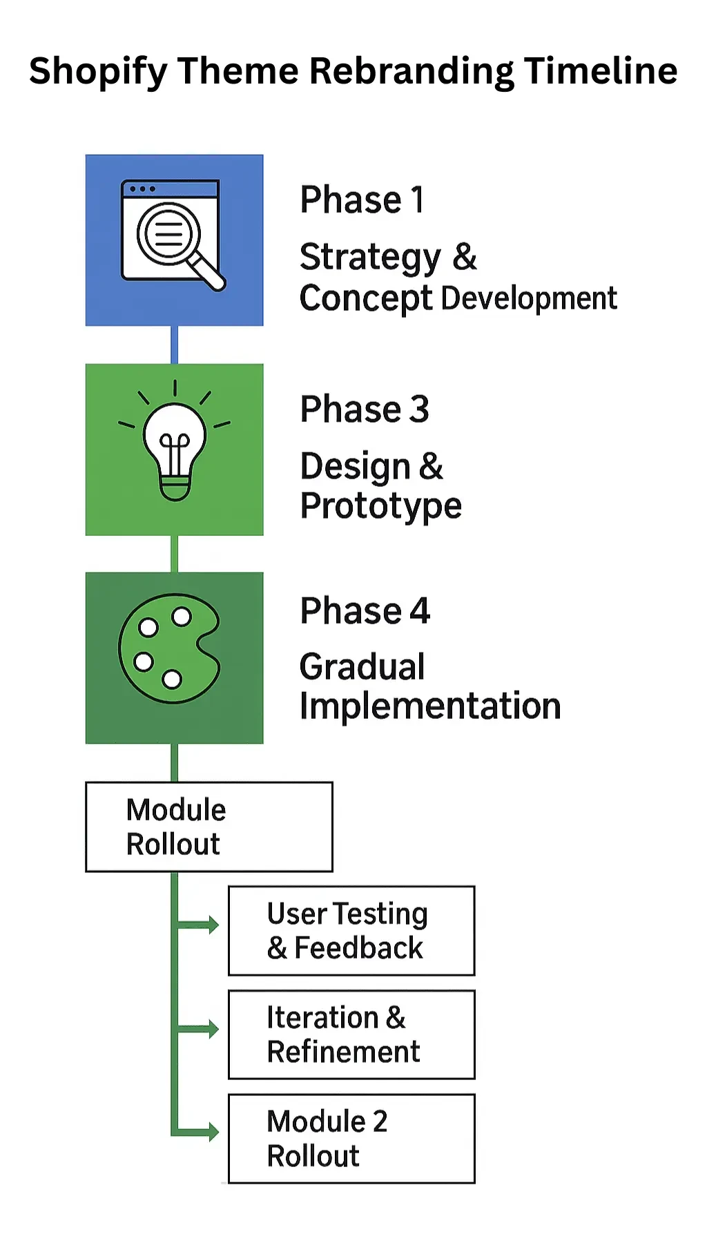 Vertical infographic showing Shopify theme rebranding timeline: Phase 1 Discovery & Audit, Phase 2 Strategy & Concept Development, Phase 3 Design & Prototype, Phase 4 Gradual Implementation with testing and refinement, Phase 5 Full Launch & Monitoring with rocket icon.
