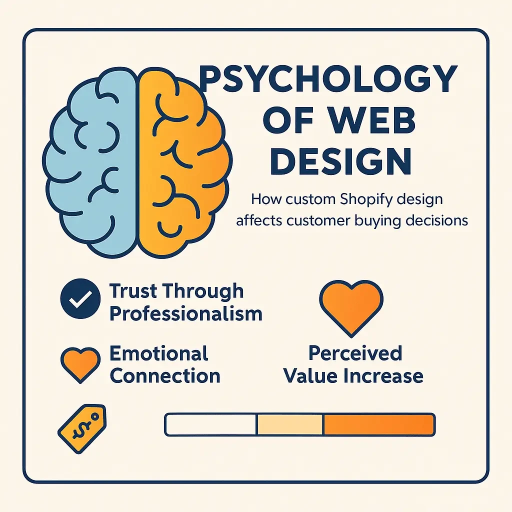 Psychology of web design showing how custom Shopify design affects customer buying decisions.