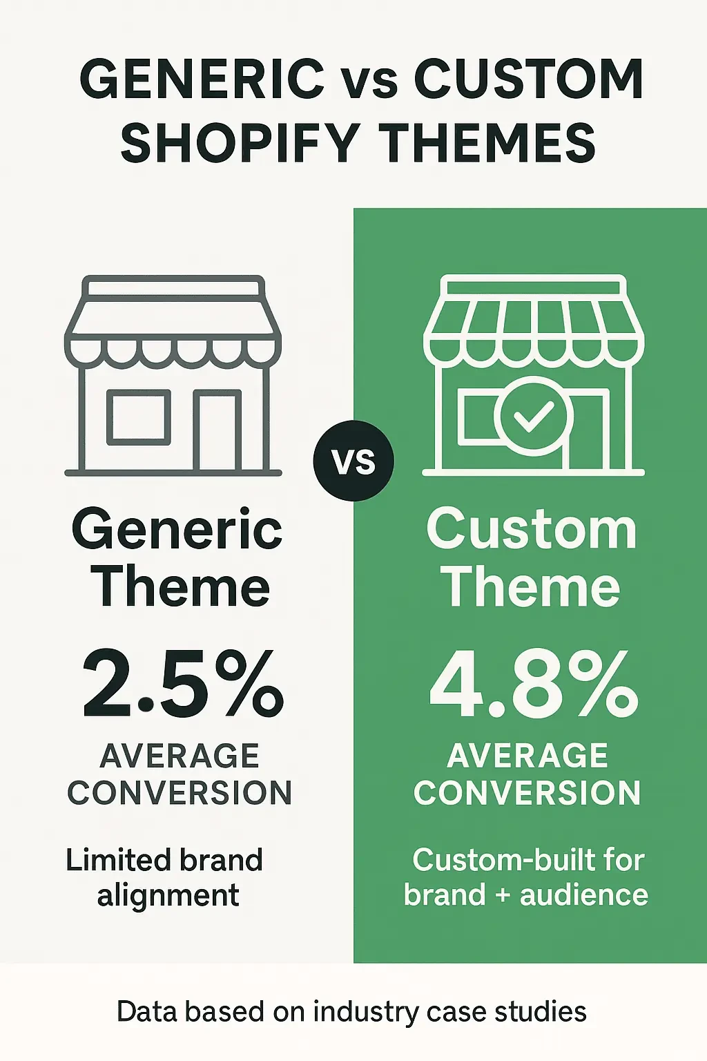 Infographic comparing Shopify theme conversion rates: Generic themes at 2.5% average conversion versus custom themes at 4.8% average conversion, showing clear performance advantage for custom designs.