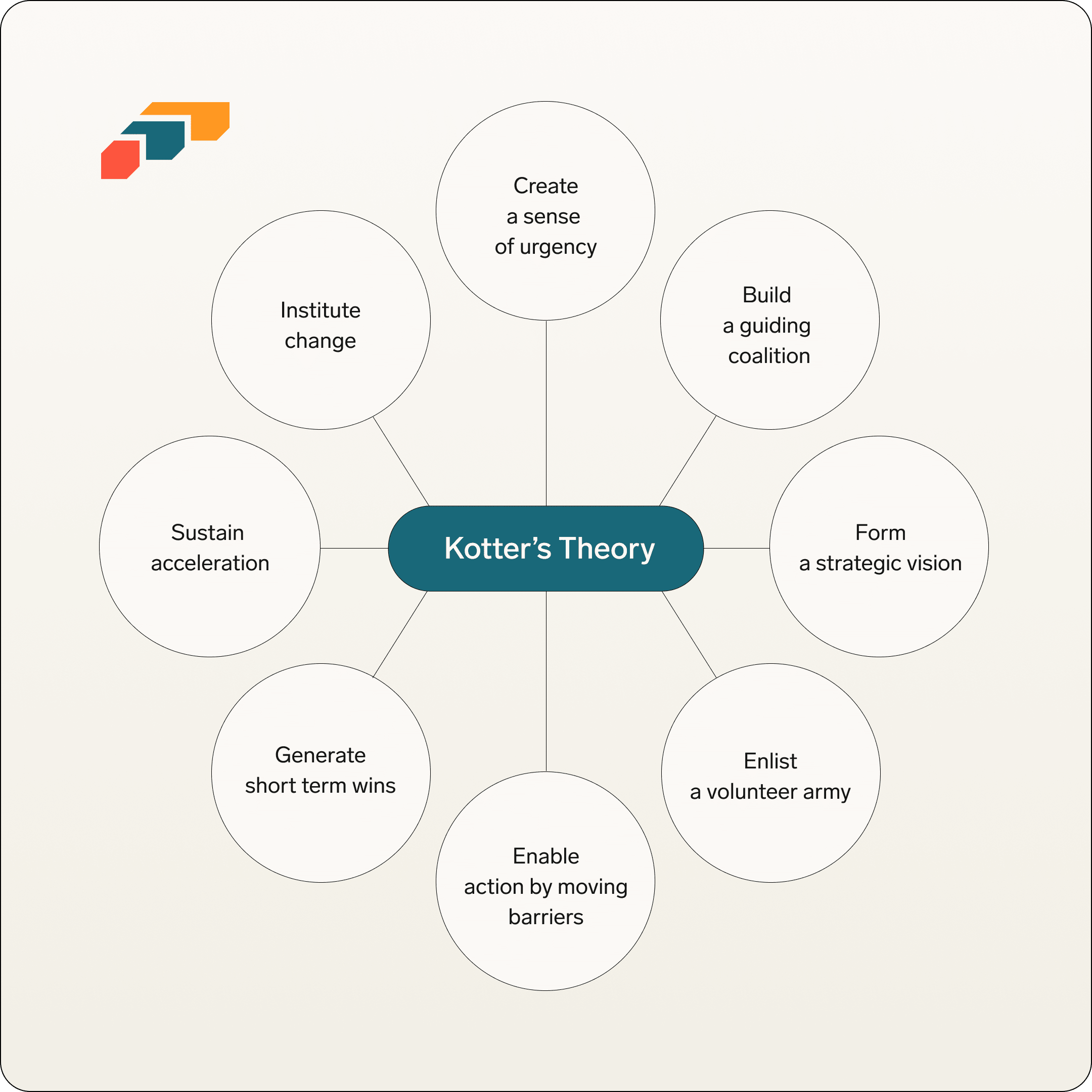 The 8 steps of Kotter's Theory of Change Management.