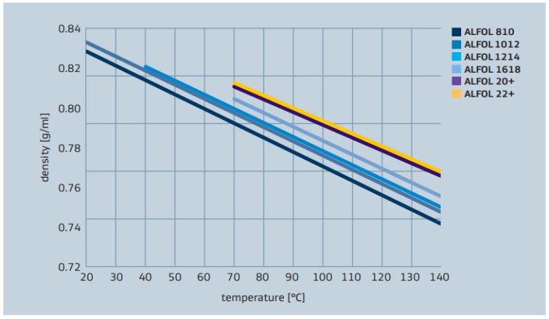Sasol ALFOL 18 Density versus Temperature Profile - 2