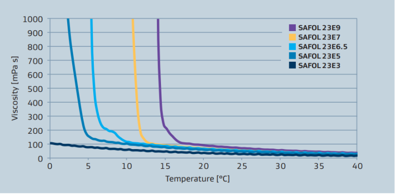 Sasol SAFOL 23E5 Ethoxylate Viscosity vs Temperature