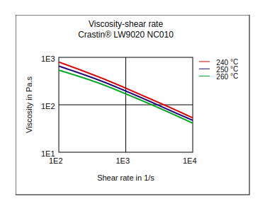 DuPont Crastin LW9020 NC010 Viscosity vs Shear Rate