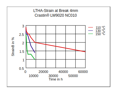 DuPont Crastin LW9020 NC010 LTHA Strain at Break (4mm)