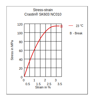 DuPont Crastin SK603 NC010 Stress vs Strain