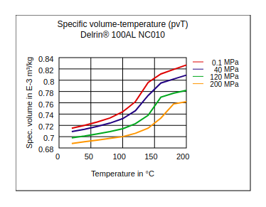 DuPont Delrin 100AL NC010 Specific Volume Temperature (pvT)