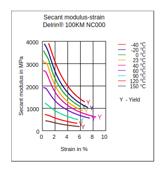 DuPont Delrin 100KM NC000 Secant Modulus vs Strain
