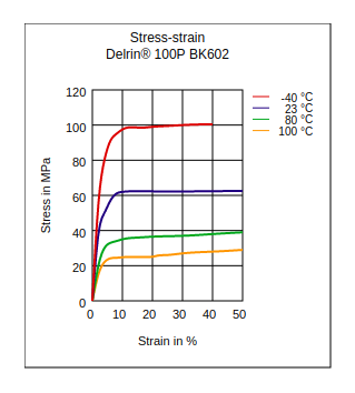 DuPont Delrin 100P BK602 Stress vs Strain