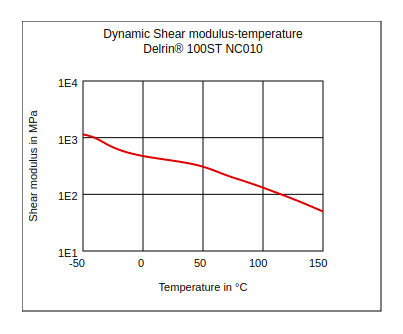 DuPont Delrin 100ST NC010 Dynamic Shear Modulus vs Temperature