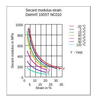 DuPont Delrin 100ST NC010 Secant Modulus vs Strain