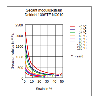 DuPont Delrin 100STE NC010 Secant Modulus vs Strain