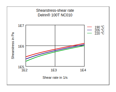 DuPont Delrin 100T NC010 Shear Stress vs Shear Rate