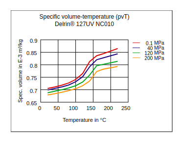 DuPont Delrin 127UV NC010 Specific Volume Temperature (pvT)