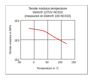 DuPont Delrin 127UV NC010 Tensile Modulus vs Temperature
