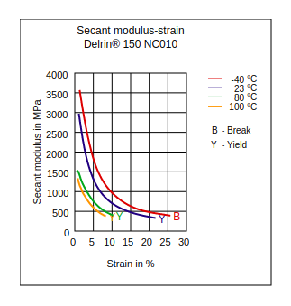 DuPont Delrin 150 NC010 Secant Modulus vs Strain