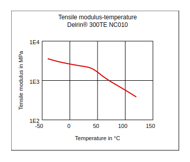 DuPont Delrin 300TE NC010 Tensile Modulus vs Temperature