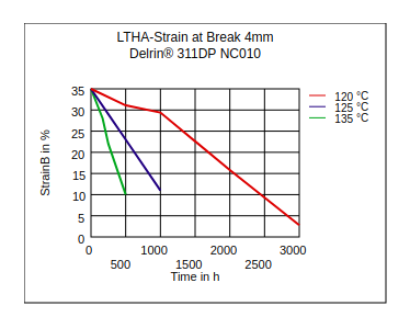 DuPont Delrin 311DP NC010 LTHA Strain at Break (4mm)