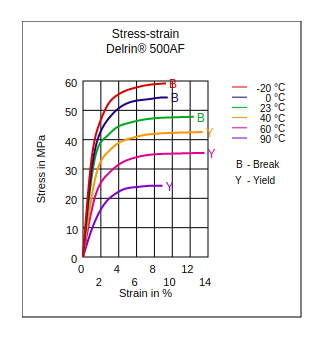 DuPont Delrin 500AF Stress vs Strain