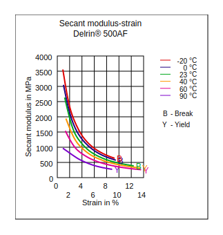DuPont Delrin 500AF Secant Modulus vs Strain