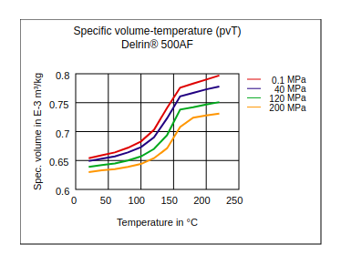 DuPont Delrin 500AF Specific Volume Temperature (pvT)