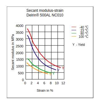 DuPont Delrin 500AL NC010 Secant Modulus vs Strain