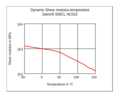 DuPont Delrin 500CL NC010 Dynamic Shear Modulus vs Temperature