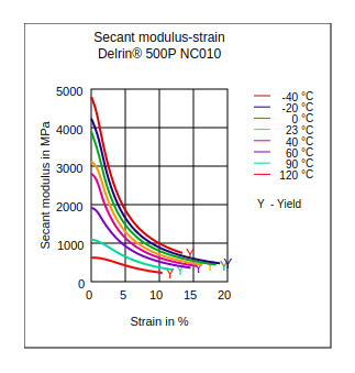 DuPont Delrin 500P NC010 Secant Modulus vs Strain