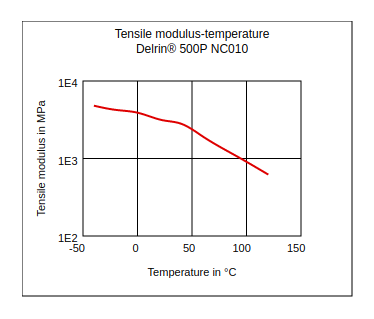 DuPont Delrin 500P NC010 Tensile Modulus vs Temperature