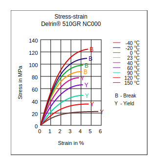 DuPont Delrin 510GR NC000 Stress vs Strain