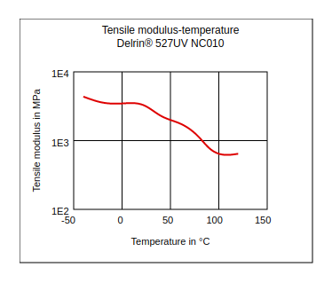 DuPont Delrin 527UV NC010 Tensile Modulus vs Temperature