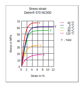 DuPont Delrin 570 NC000 Stress vs Strain
