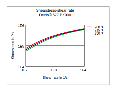 DuPont Delrin 577 BK000 Shear Stress vs Shear Rate