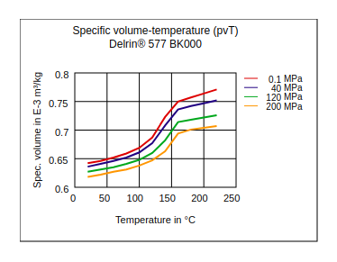 DuPont Delrin 577 BK000 Specific Volume Temperature (pvT)
