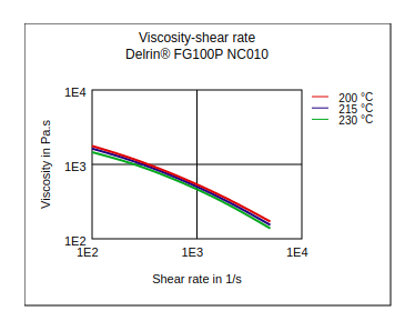 DuPont Delrin FG100P NC010 Viscosity vs Shear Rate
