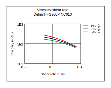 DuPont Delrin FG900P NC010 Viscosity vs Shear Rate