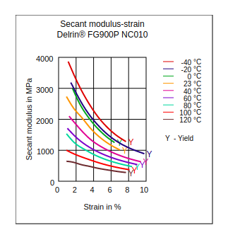 DuPont Delrin FG900P NC010 Secant Modulus vs Strain