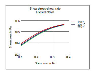 DuPont Hytrel 3078 Shear Stress vs Shear Rate