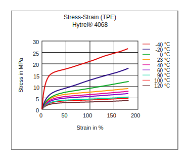 DuPont Hytrel 4068 Stress vs Strain (TPE)