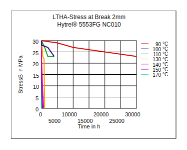 DuPont Hytrel 5553FG NC010 LTHA Stress at Break (2mm)