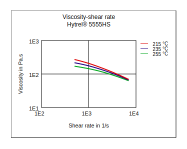 DuPont Hytrel 5555HS Viscosity vs Shear Rate