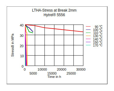 DuPont Hytrel 5556 LTHA Stress at Break (2mm)